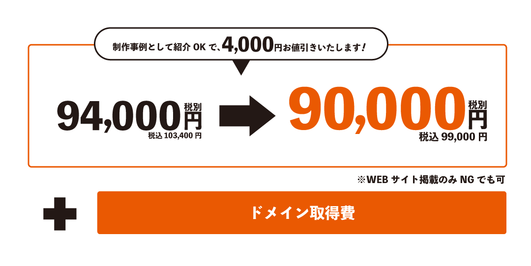 94,000円(税込103,400円)が制作事例として紹介OKの場合、4,000円割引で90,000円(税込99,000円)と、ドメイン取得費が初期制作費用になります。