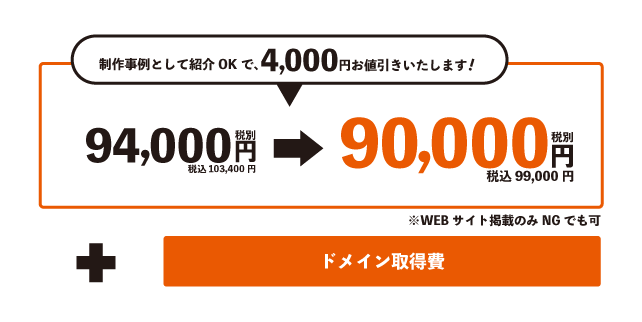 94,000円(税込103,400円)が制作事例として紹介OKの場合、4,000円割引で90,000円(税込99,000円)と、ドメイン取得費が初期制作費用になります。